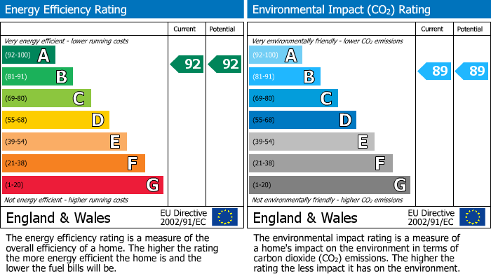 EPC Graph for Plot 11, Manor Farm, Beeford