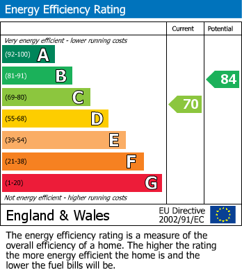 EPC Graph for Riverside, Driffield