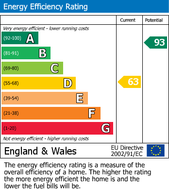 EPC Graph for Wansford Road, Driffield
