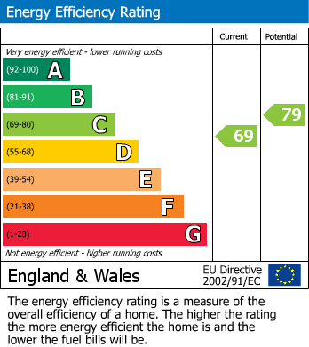 EPC Graph for Heather Garth, Driffield