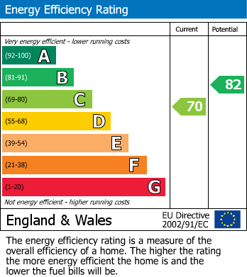 EPC Graph for Fern Close, Driffield