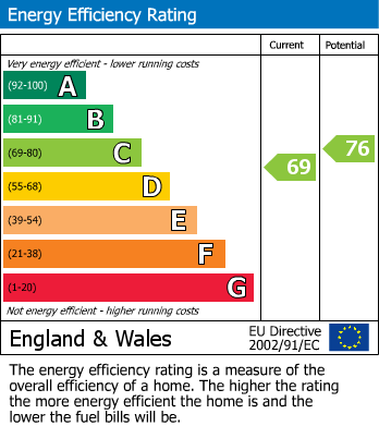 EPC Graph for The Beechwood, Driffield