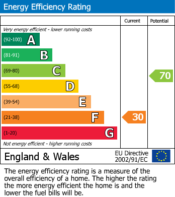 EPC Graph for Bridlington Road, Skipsea, Driffield