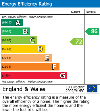 EPC Graph for Woldholme Avenue, Driffield