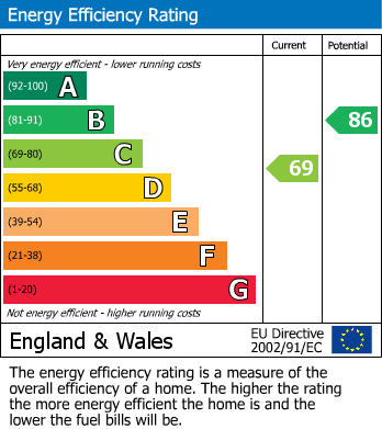 EPC Graph for Albion Street, Driffield