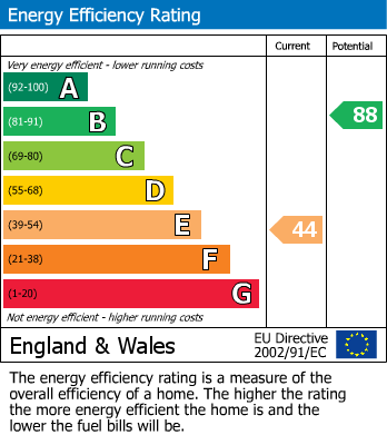 EPC Graph for Queensgate, Beverley