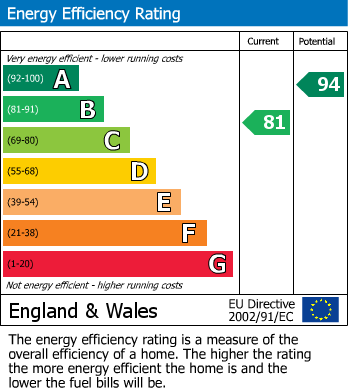 EPC Graph for Copeland Garth, Beverley