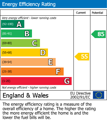 EPC Graph for The Vineyards, Leven, Beverley