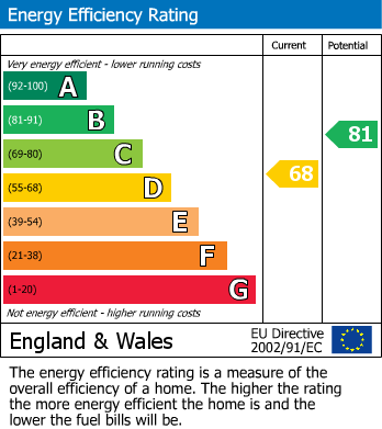 EPC Graph for The Orchard, Leven