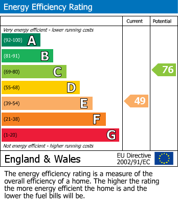 EPC Graph for Highgate, Beverley