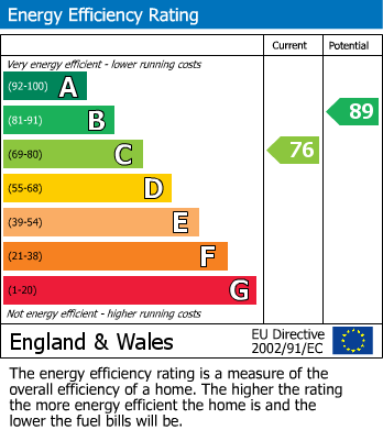 EPC Graph for Narborough Court, Beverley